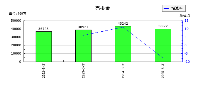 ディスコの売掛金の推移