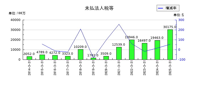 ディスコの未払法人税等の推移