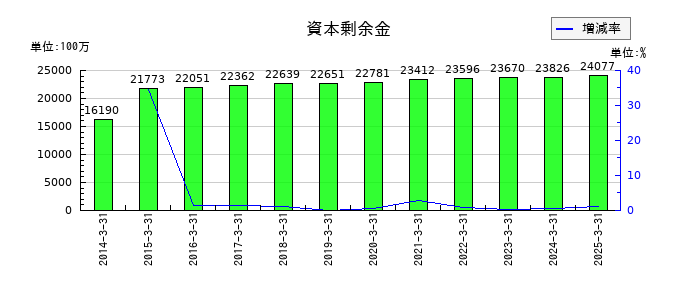 ディスコの資本剰余金の推移