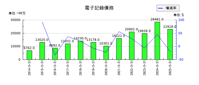 ディスコの電子記録債務の推移