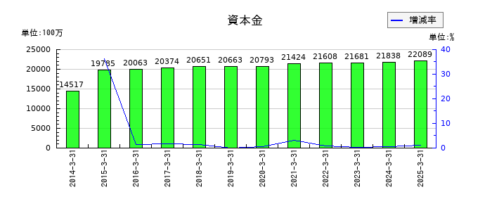 ディスコの資本金の推移