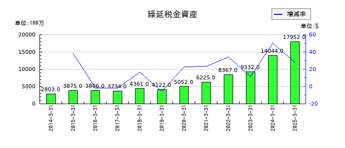 ディスコの繰延税金資産の推移
