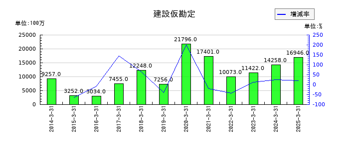ディスコの建設仮勘定の推移
