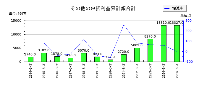ディスコのその他の包括利益累計額合計の推移