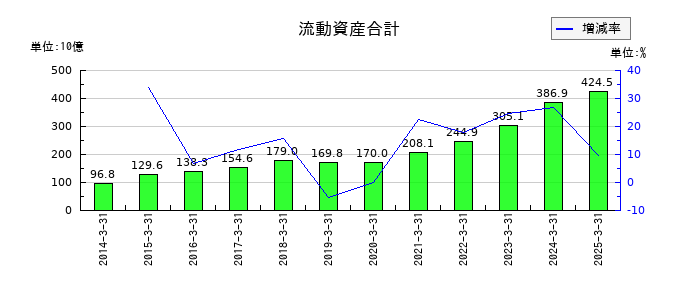 ディスコの流動資産合計の推移