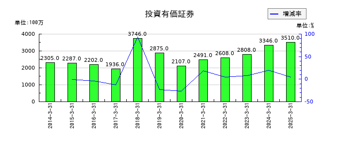 ディスコの投資有価証券の推移