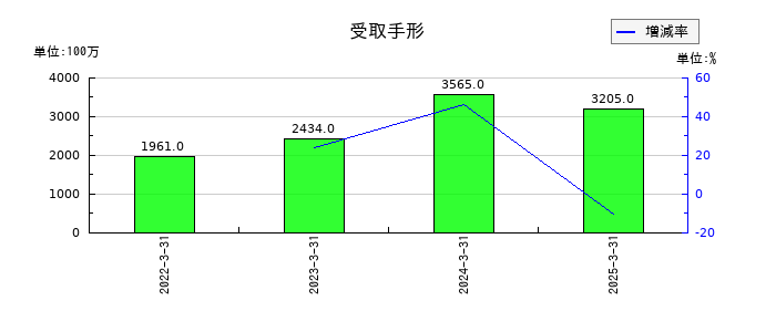 ディスコの受取手形の推移