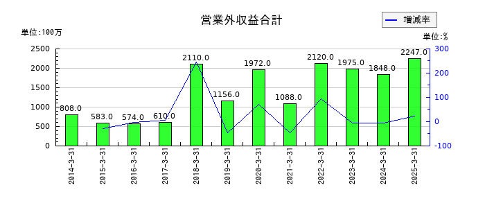 ディスコの営業外収益合計の推移