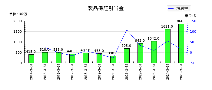 ディスコの製品保証引当金の推移