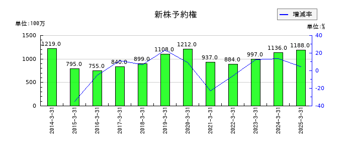 ディスコの新株予約権の推移