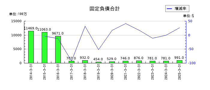 ディスコの固定負債合計の推移
