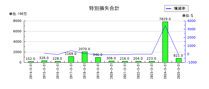 ディスコの特別損失合計の推移