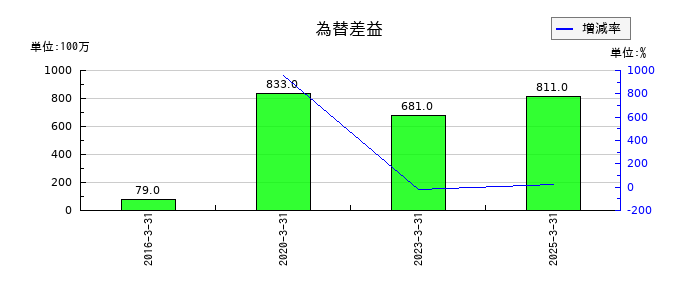 ディスコの為替差益の推移