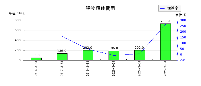 ディスコの建物解体費用の推移