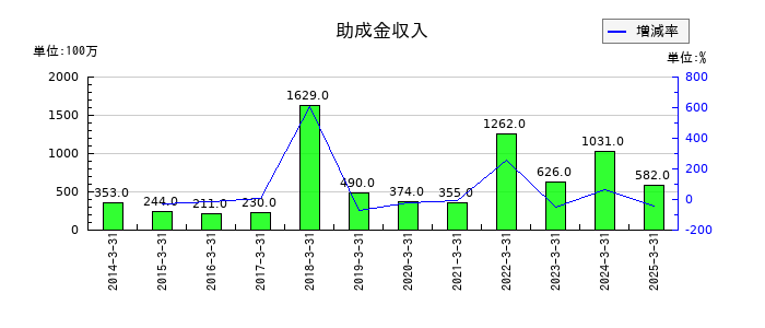ディスコの助成金収入の推移