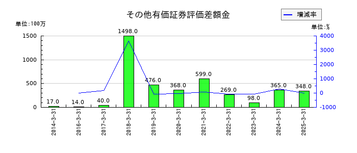 ディスコのその他有価証券評価差額金の推移