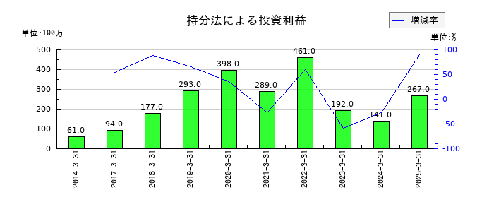 ディスコの持分法による投資利益の推移