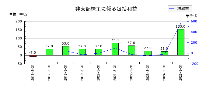 ディスコの非支配株主に係る包括利益の推移