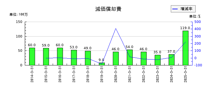 ディスコの減価償却費の推移