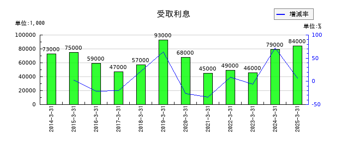 ディスコの受取利息の推移
