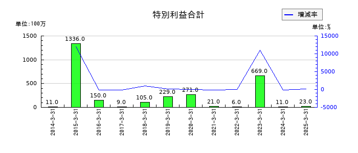 ディスコの特別利益合計の推移
