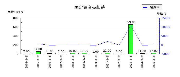 ディスコの固定資産売却益の推移