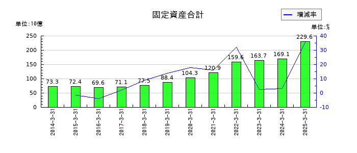 ディスコの固定資産合計の推移