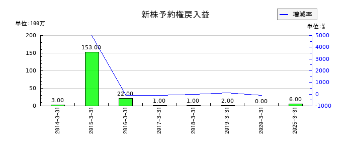 ディスコの新株予約権戻入益の推移