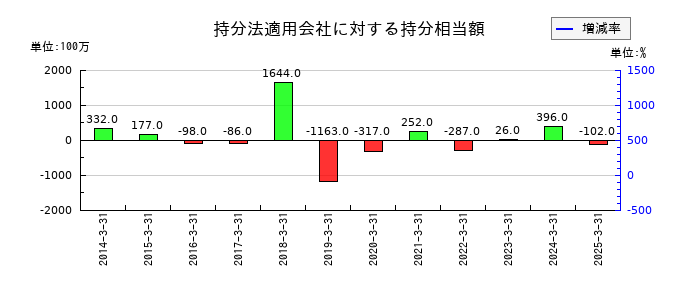 ディスコの持分法適用会社に対する持分相当額の推移