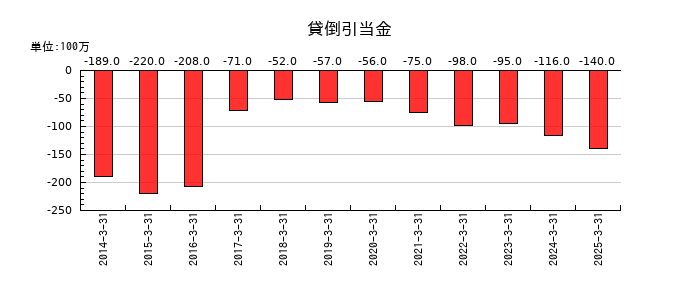 ディスコの貸倒引当金の推移