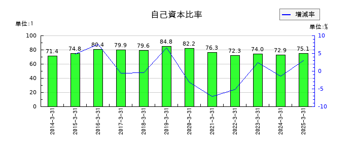 ディスコの自己資本比率の推移