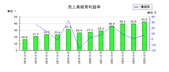 ディスコの売上高経常利益率の推移