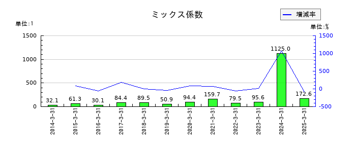 ディスコのミックス係数の推移