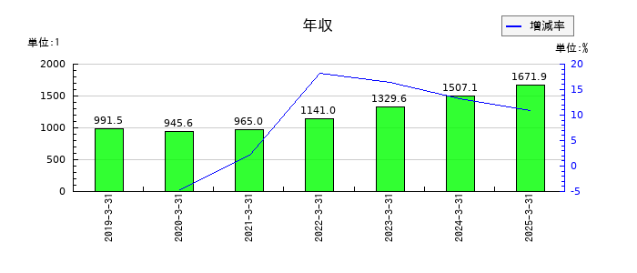 ディスコの年収の推移