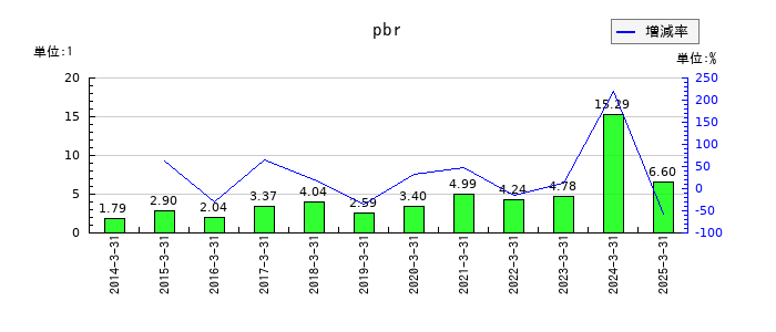 ディスコのpbrの推移