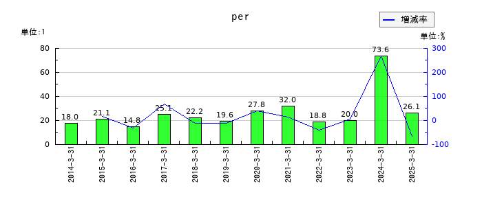 ディスコのperの推移