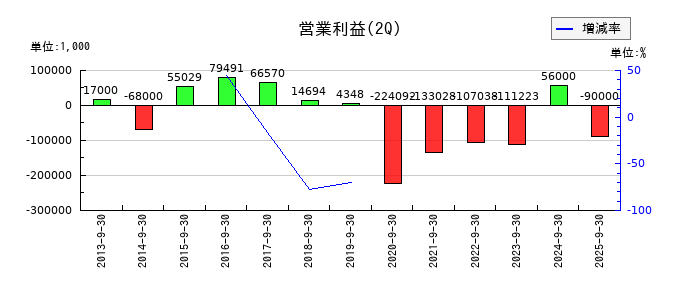 ヤマザキの第2四半期の営業利益推移