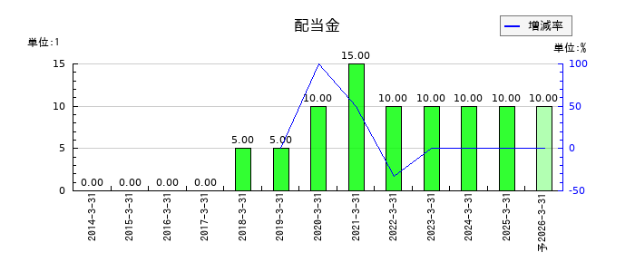ヤマザキの年間配当金推移