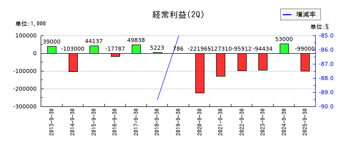 ヤマザキの第2四半期の経常利益推移