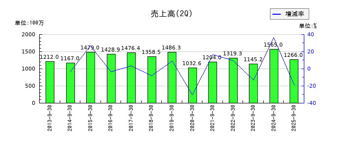 ヤマザキの第2四半期の売上高推移