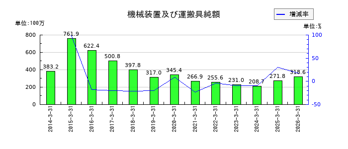 ヤマザキの機械装置及び運搬具純額の推移