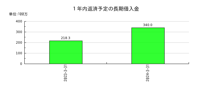 ヤマザキの１年内返済予定の長期借入金の推移