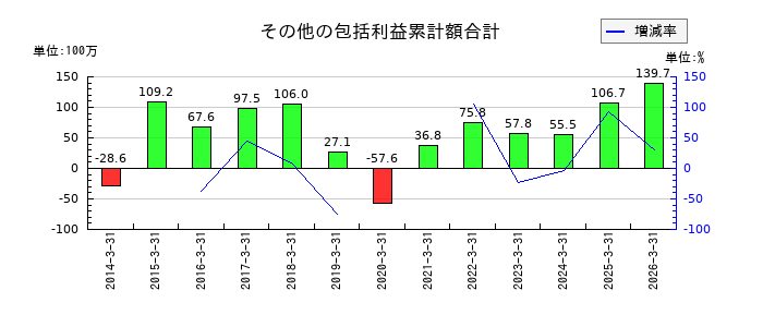 ヤマザキのその他の包括利益累計額合計の推移
