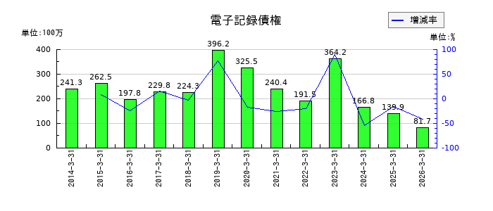 ヤマザキの電子記録債権の推移