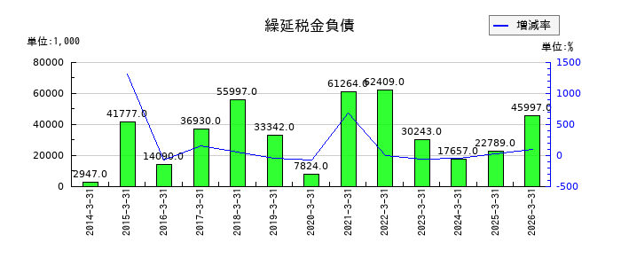 ヤマザキの受取利息の推移