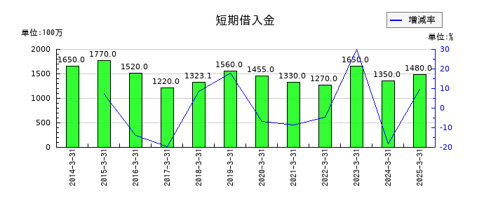 ヤマザキの短期借入金の推移