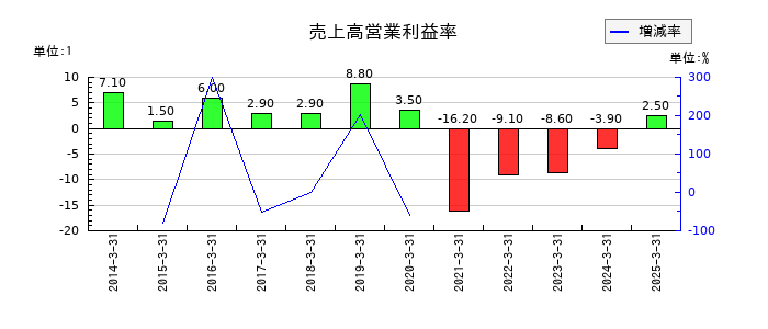ヤマザキの売上高営業利益率の推移