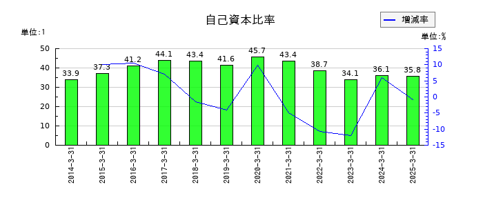 ヤマザキの自己資本比率の推移