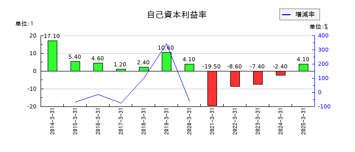 ヤマザキの自己資本利益率の推移