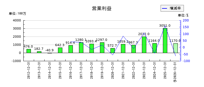 小田原エンジニアリングの通期の営業利益推移